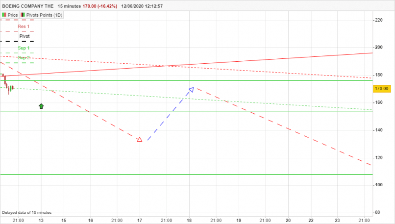 BOEING COMPANY THE - 15 min.