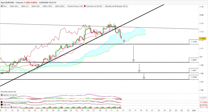 EUR/USD - 4H