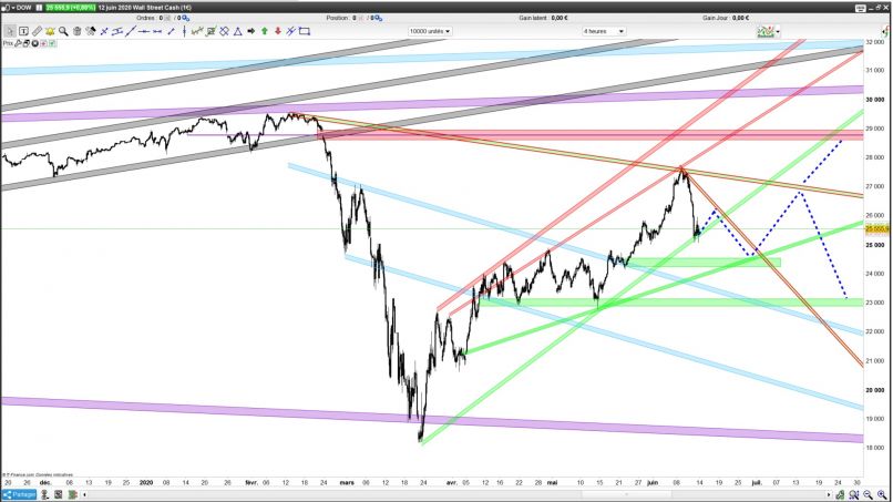 DOW JONES INDUSTRIAL AVERAGE - 4 uur