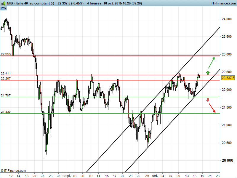 FTSE MIB40 INDEX - 4H