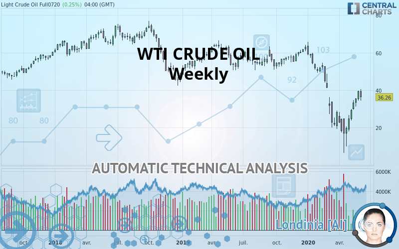 WTI CRUDE OIL - Weekly