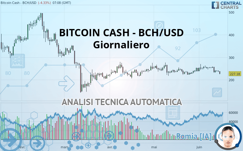 BITCOIN CASH - BCH/USD - Giornaliero