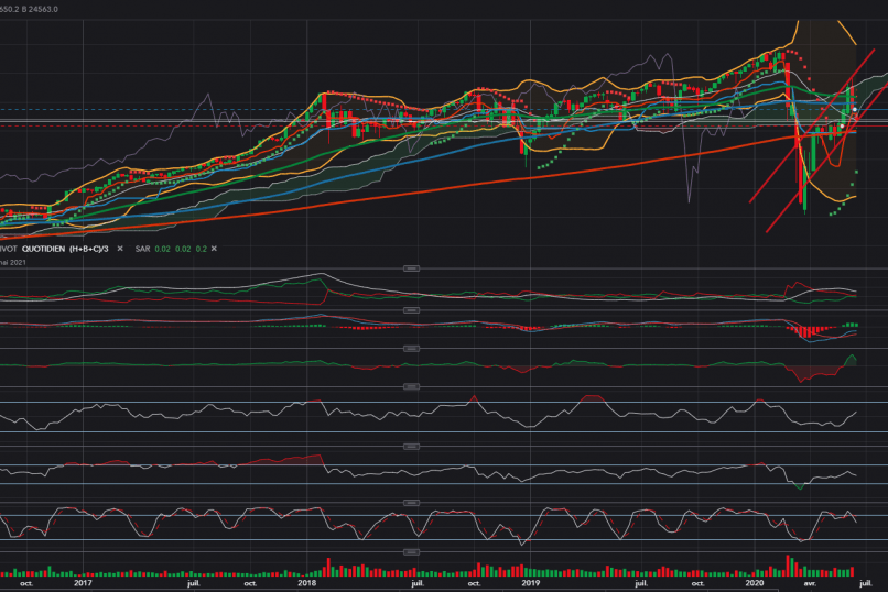 DOW JONES INDUSTRIAL AVERAGE - Semanal