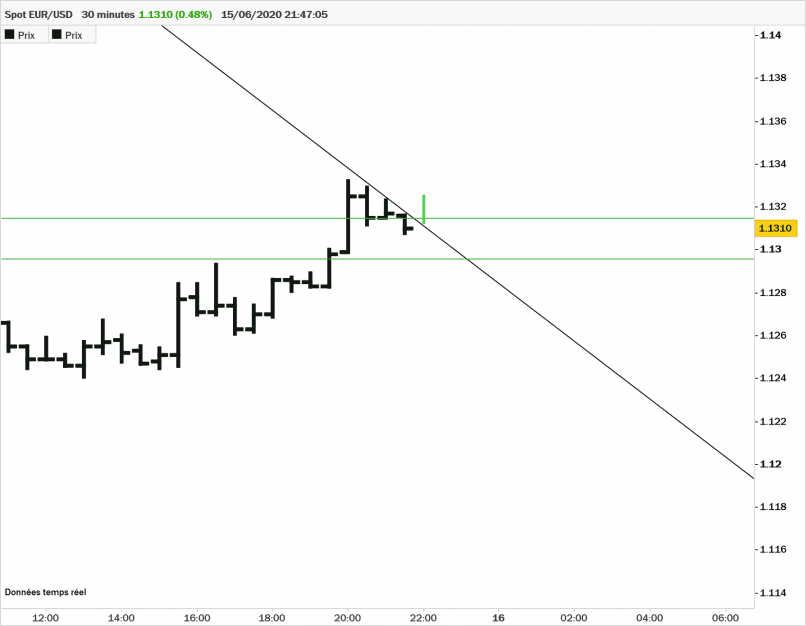 EUR/USD - 30 min.