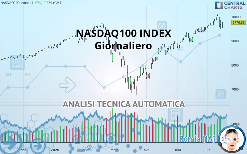 NASDAQ100 INDEX - Giornaliero