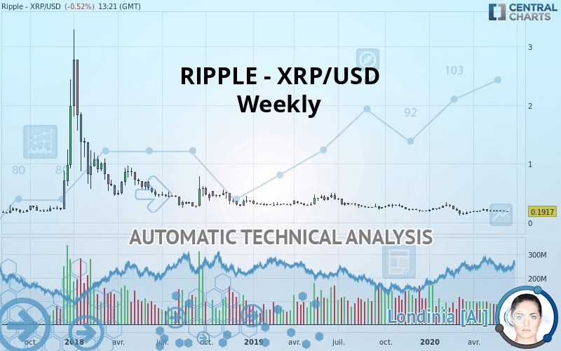 RIPPLE - XRP/USD - Semanal