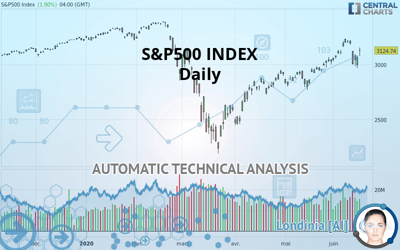 S&P500 INDEX - Täglich