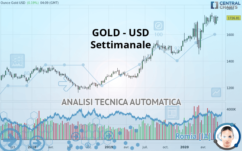 GOLD - USD - Settimanale