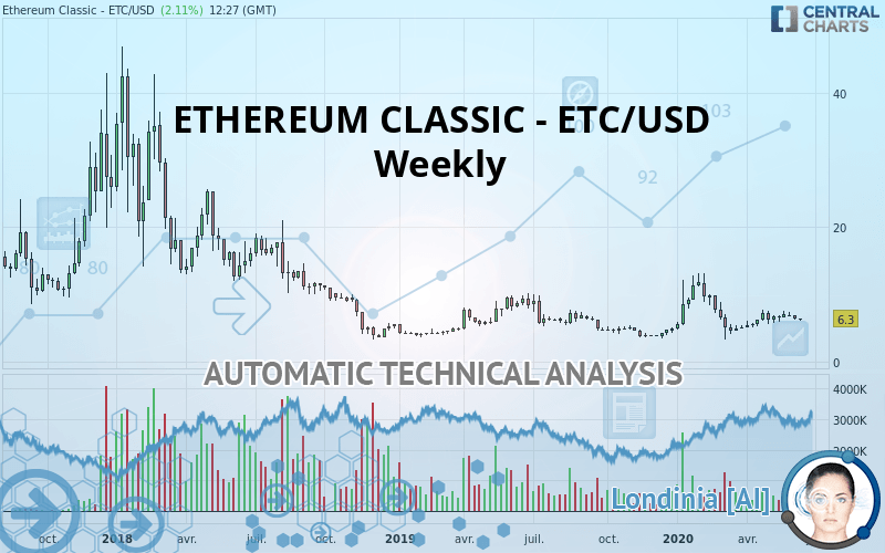 ETHEREUM CLASSIC - ETC/USD - Hebdomadaire