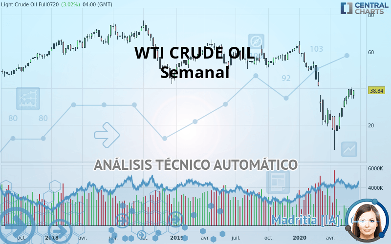 WTI CRUDE OIL - Semanal