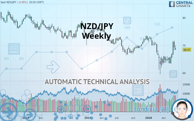 NZD/JPY - Weekly