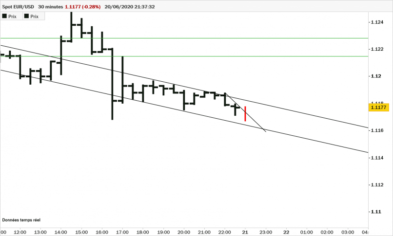 EUR/USD - 30 min.