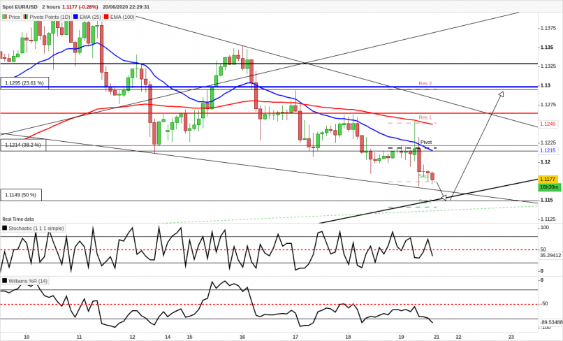 EUR/USD - 2H