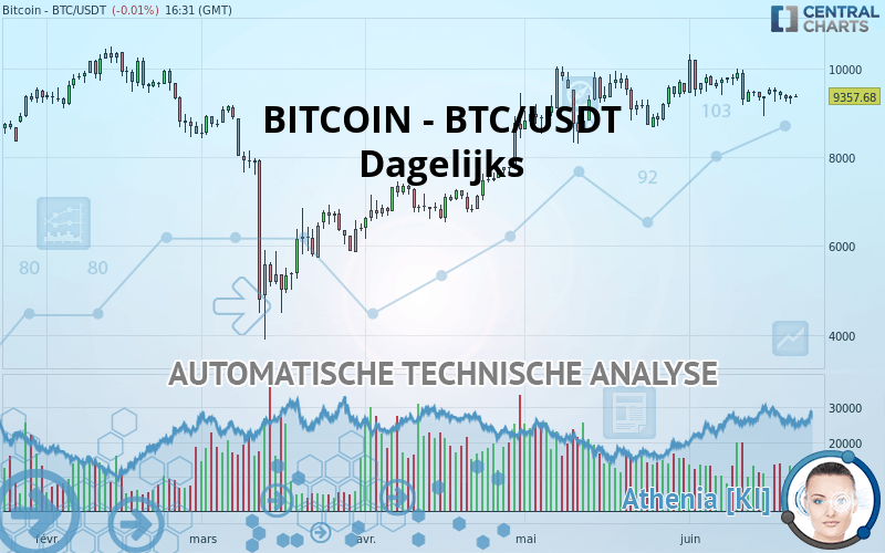 BITCOIN - BTC/USDT - Dagelijks