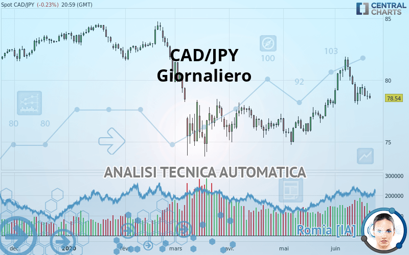 CAD/JPY - Giornaliero
