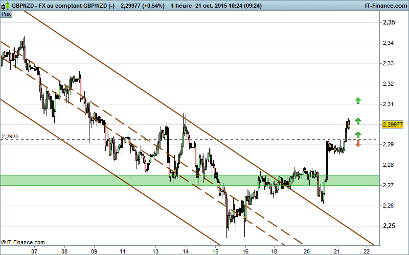 GBP/NZD - 1H