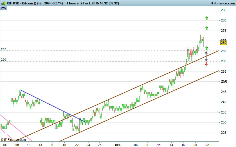 BITCOIN - BTC/USD - 1 Std.