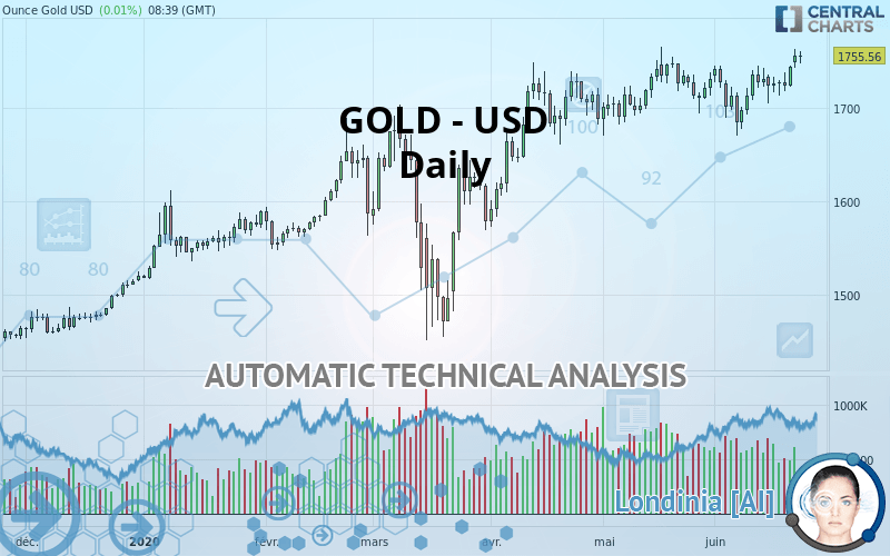 GOLD - USD - Daily