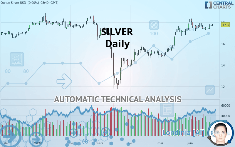 SILVER - USD - Daily