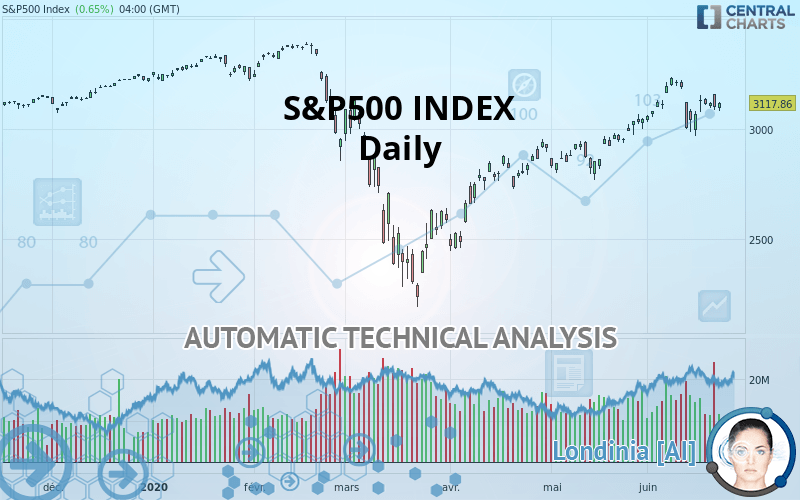 S&P500 INDEX - Daily