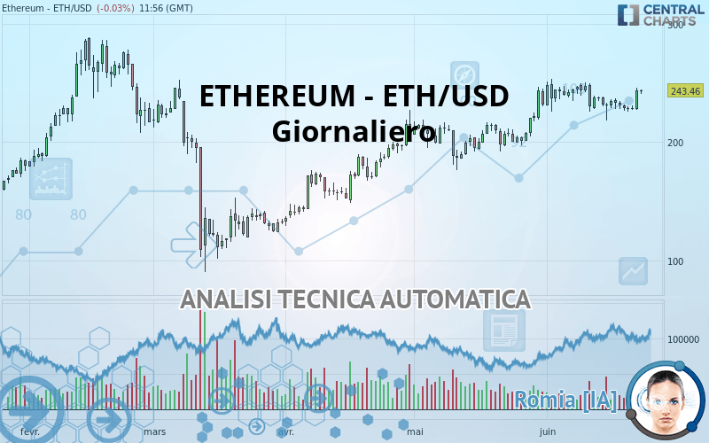 ETHEREUM - ETH/USD - Giornaliero