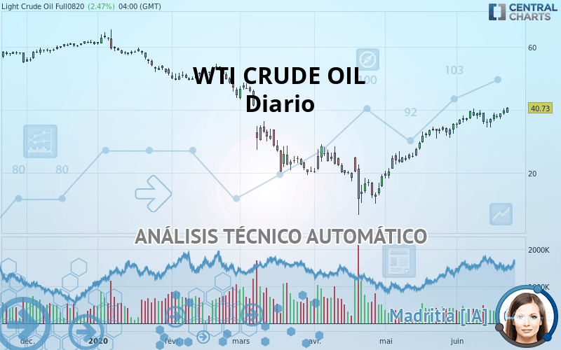 WTI CRUDE OIL - Diario