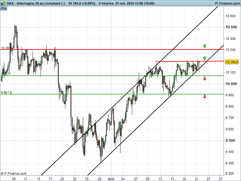 DAX40 PERF INDEX - 4 Std.