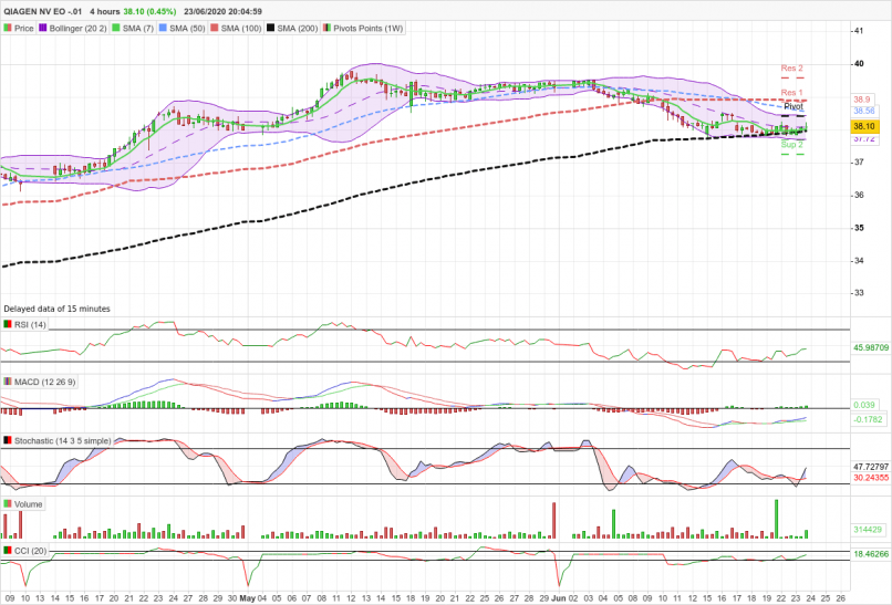 QIAGEN NV EO -.01 - 4H