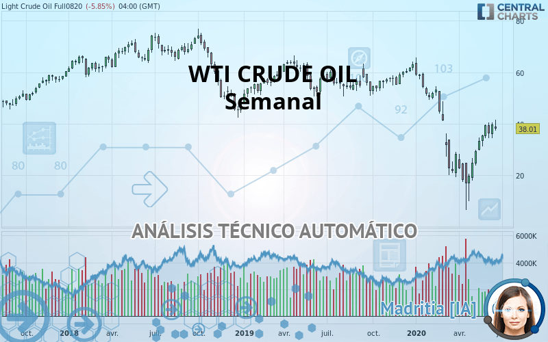 WTI CRUDE OIL - Settimanale