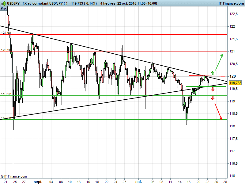 USD/JPY - 4H