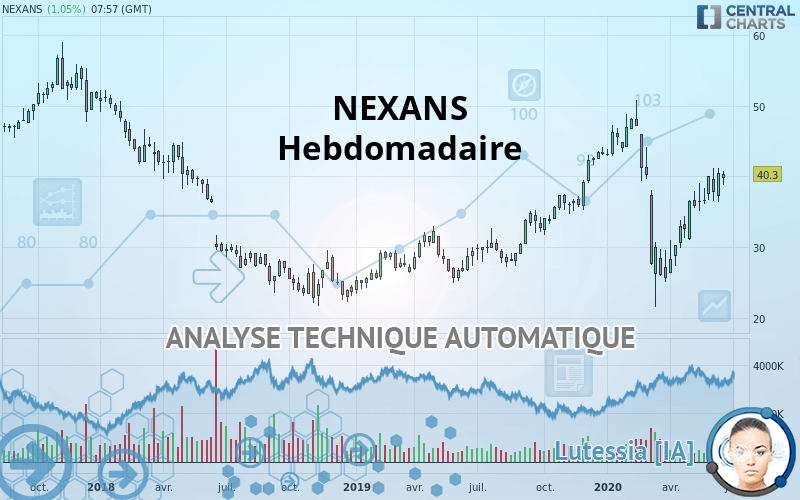 NEXANS - Hebdomadaire