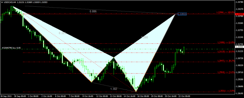 USD/CAD - 4H