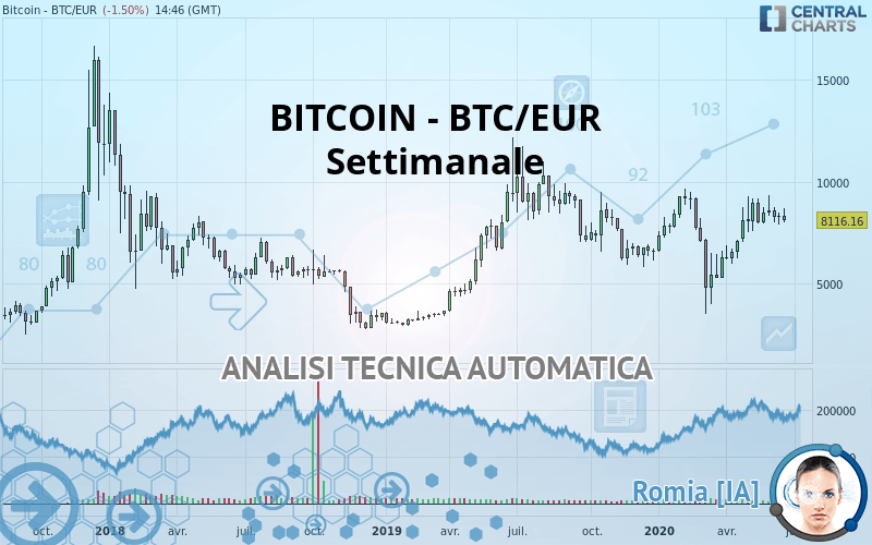 BITCOIN - BTC/EUR - Settimanale