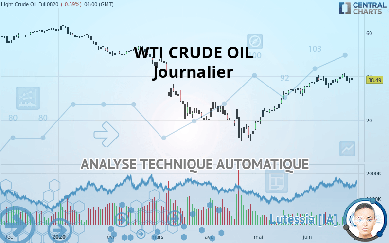 WTI CRUDE OIL - Diario