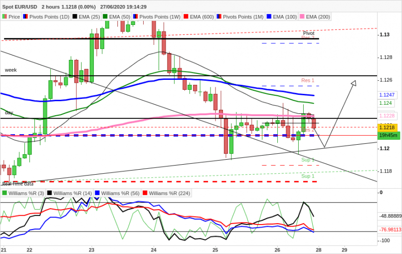 EUR/USD - 2 uur