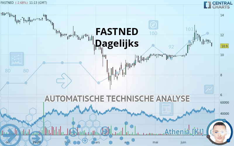FASTNED - Daily