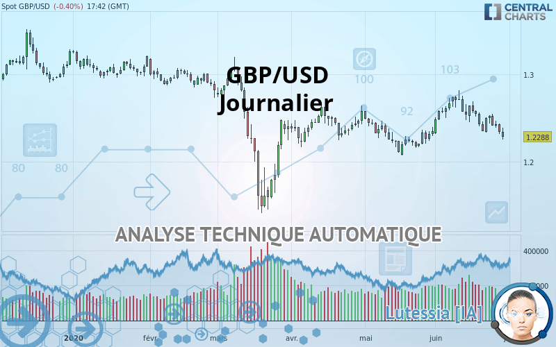 GBP/USD - Journalier