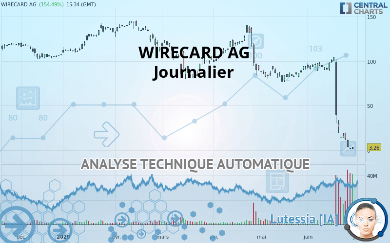 WIRECARD AG - Journalier