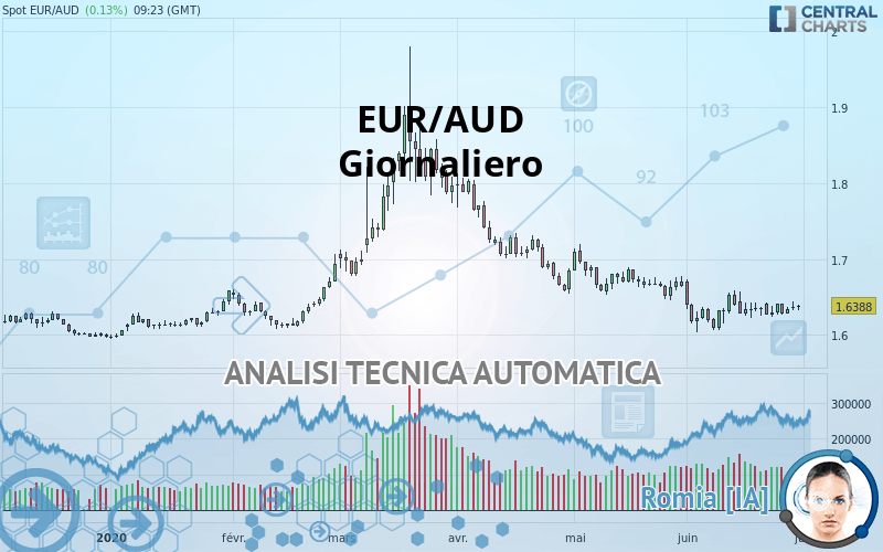 EUR/AUD - Giornaliero