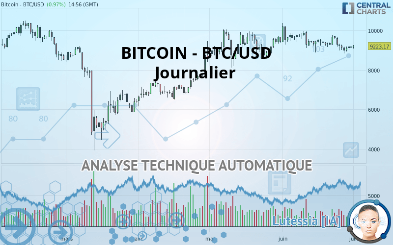 BITCOIN - BTC/USD - Giornaliero