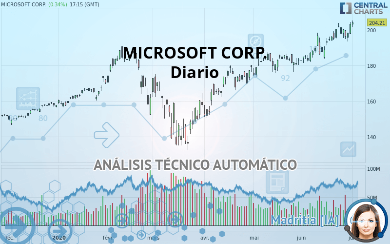 MICROSOFT CORP. - Daily