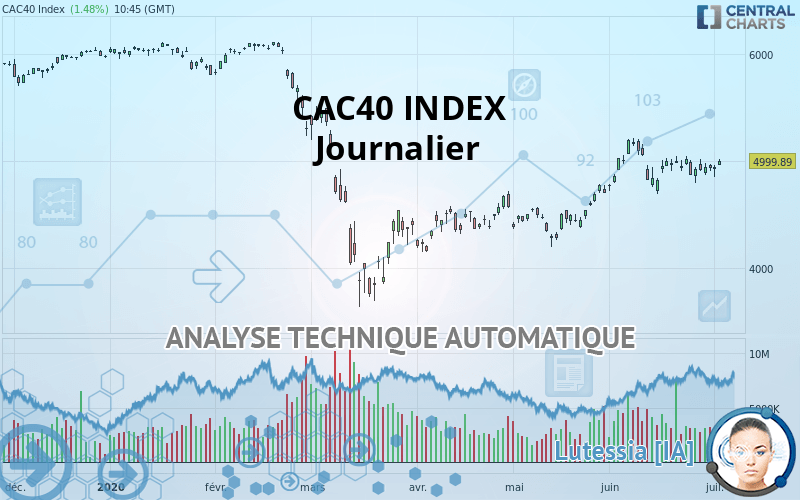 CAC40 INDEX - Journalier