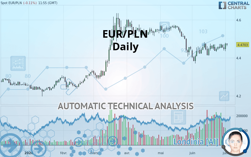 EUR/PLN - Daily
