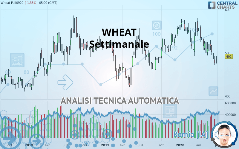 WHEAT - Settimanale