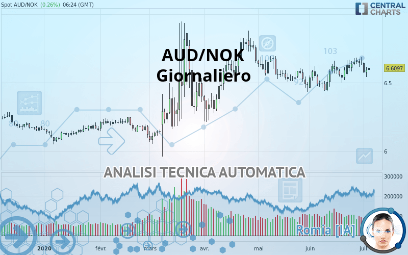 AUD/NOK - Giornaliero