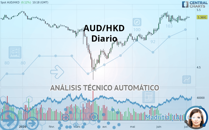 AUD/HKD - Diario