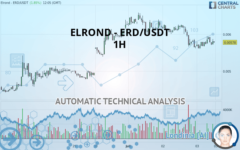 ELROND - ERD/USDT - 1 uur