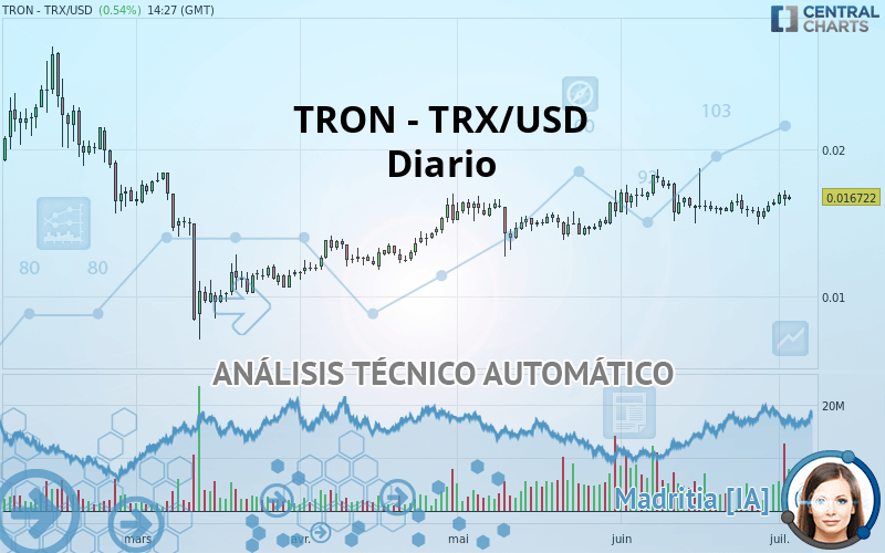 TRON - TRX/USD - Diario