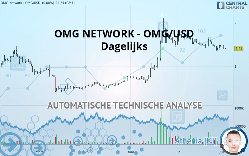 OMG NETWORK - OMG/USD - Journalier