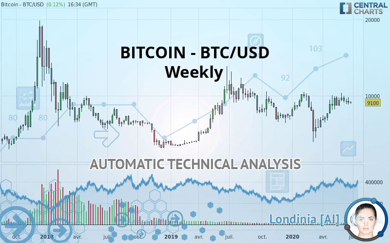 BITCOIN - BTC/USD - Wekelijks